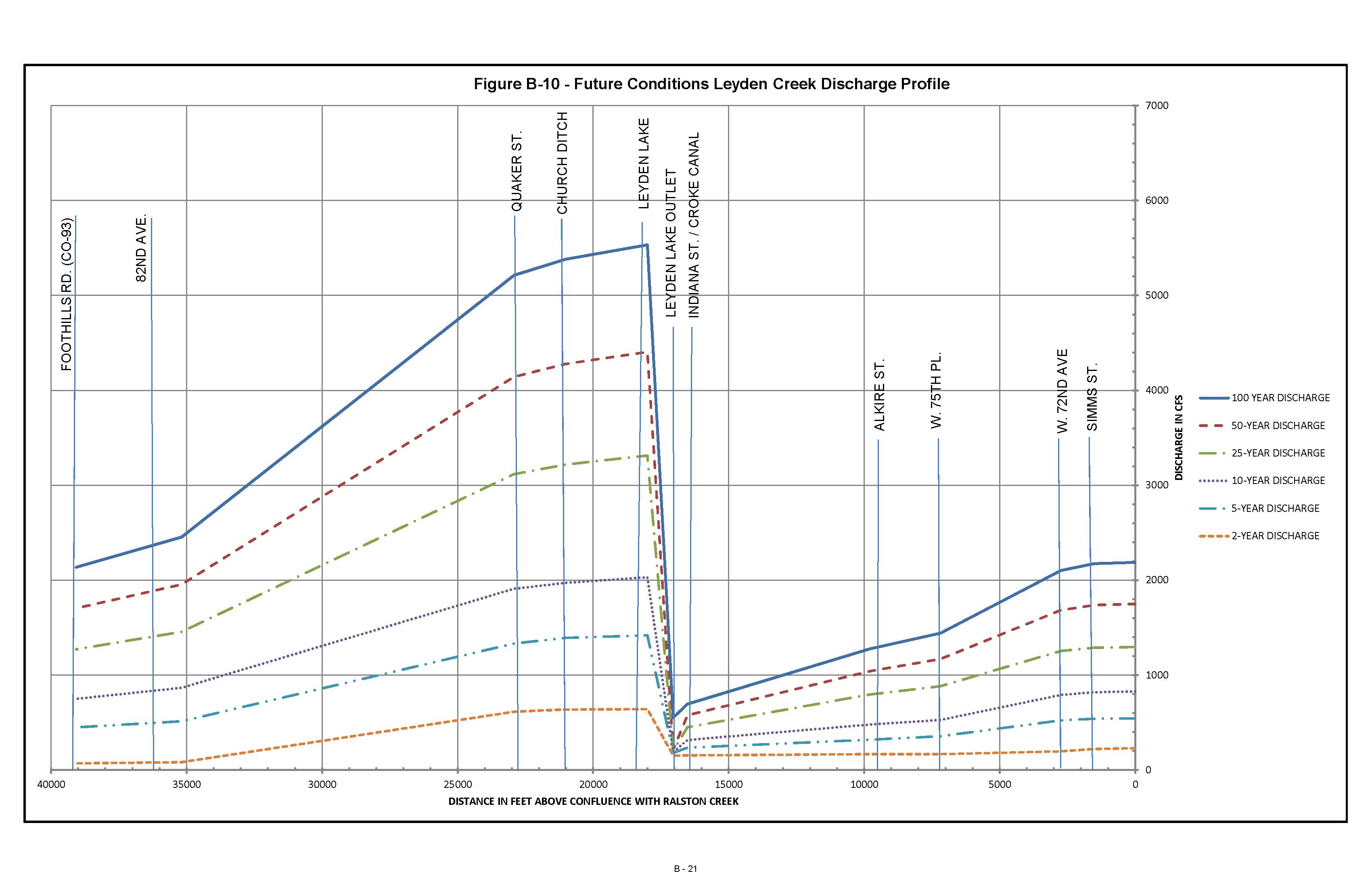 Appendix B - Hydrologic Analysis - Leyden Creek Master Plan